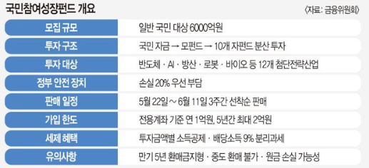  강력한 세제혜택 '국민참여성장펀드' 22일 출시!
