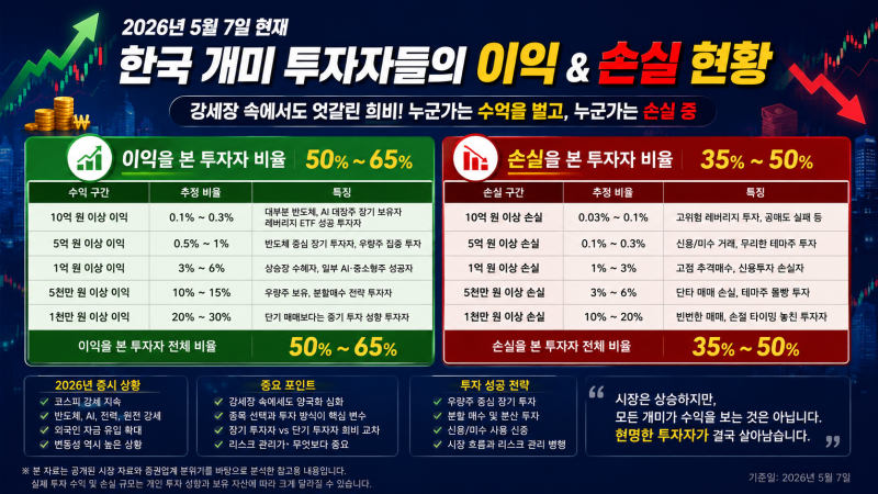 2026년 코스피 불장에 한국 개미 투자자들은 도대체 얼마의 이익과 손실을? 5억? 1억? 5천만원? ....