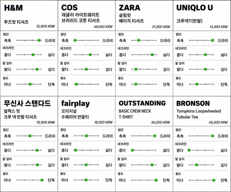 주우재 흰티 티셔츠 8종 정리 2025년판
