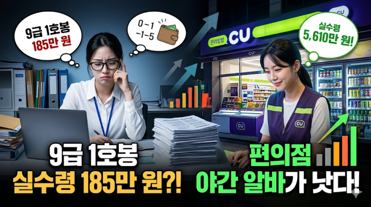  9급 공무원 첫 달 실수령액 180만 원대, 편의점 야간 알바가 낫다는 현실