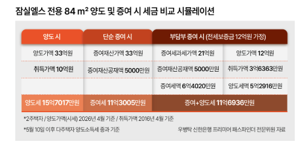  @성셈이 만든 부담부증여 세금계산기로 계산하면 2가지를 더 자동 확인할 수 있습니다.