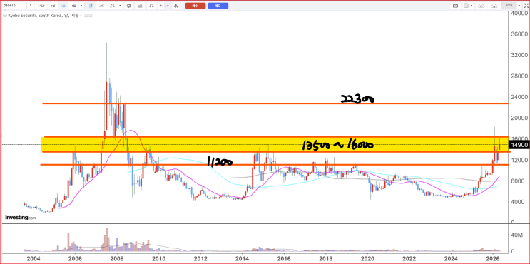  교보증권 주가 전망 차트분석: 1.6만원을 돌파 시도중