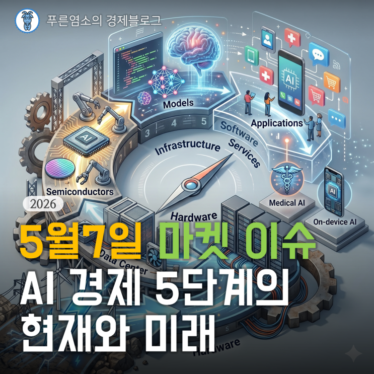  [마켓 이슈] AI 경제 5단계 사이클의 현재와 미래 (2026.05.07)