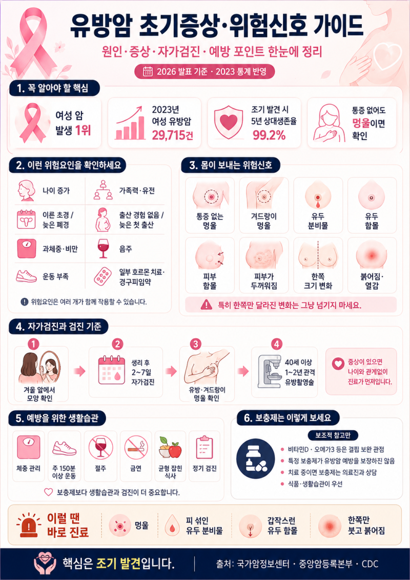 유방암 초기증상, 몸이 보내는 위험신호부터 원인·예방까지 총정리