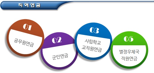  국민연금, 공적연금 연계제도 및 적용대상