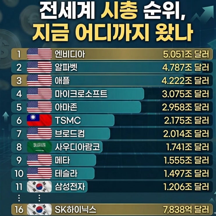  전세계 시총 순위, 삼성전자와 SK하이닉스는 몇등일까