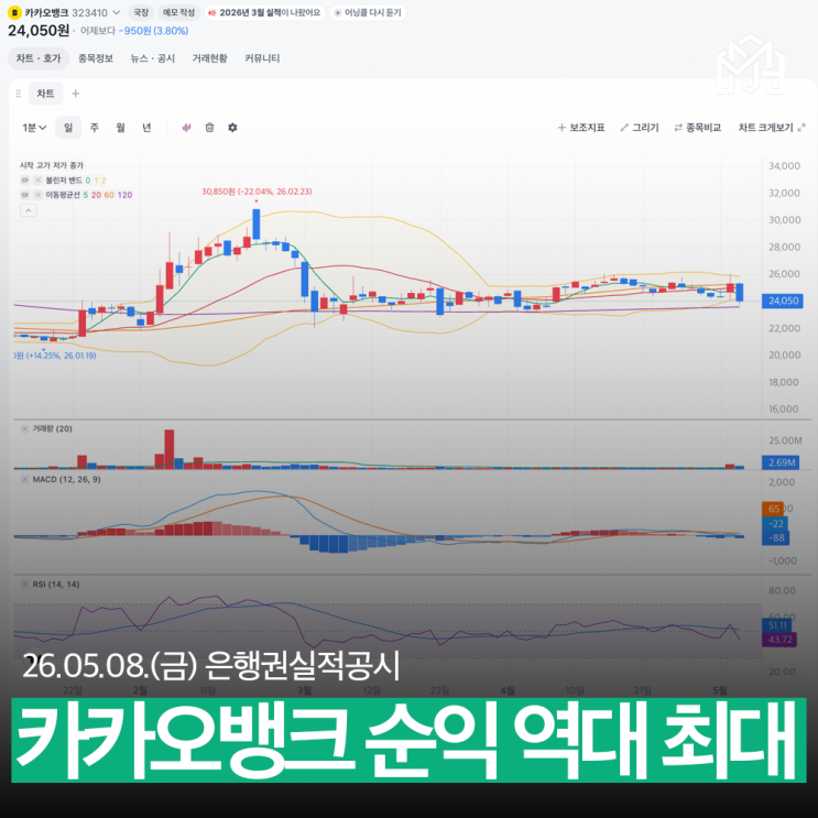 <b>카카오뱅크 순익</b> 역대 <b>최대</b>, 지방은행 제쳤다! 앞으로 주가... 