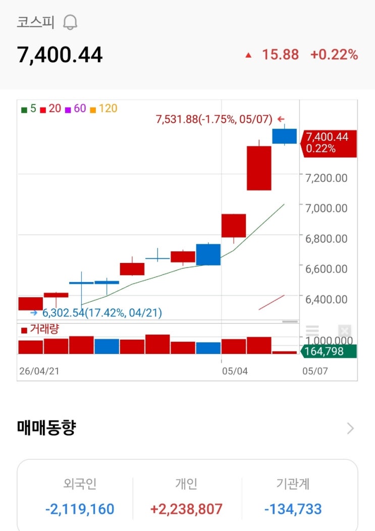  코스피 7500 달성, 외국인 2조 순매도