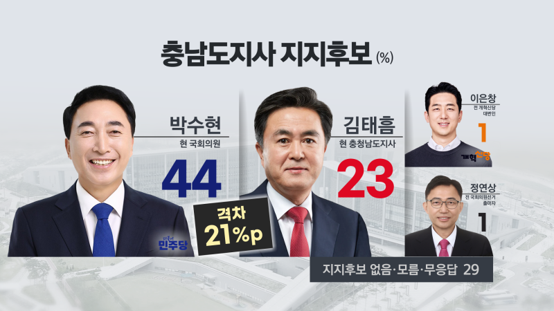 [6.3 지방선거] 충남도지사 충북도지사 여론조사(충청 민심은 어디로? 2022년 선거와 비교 분석....