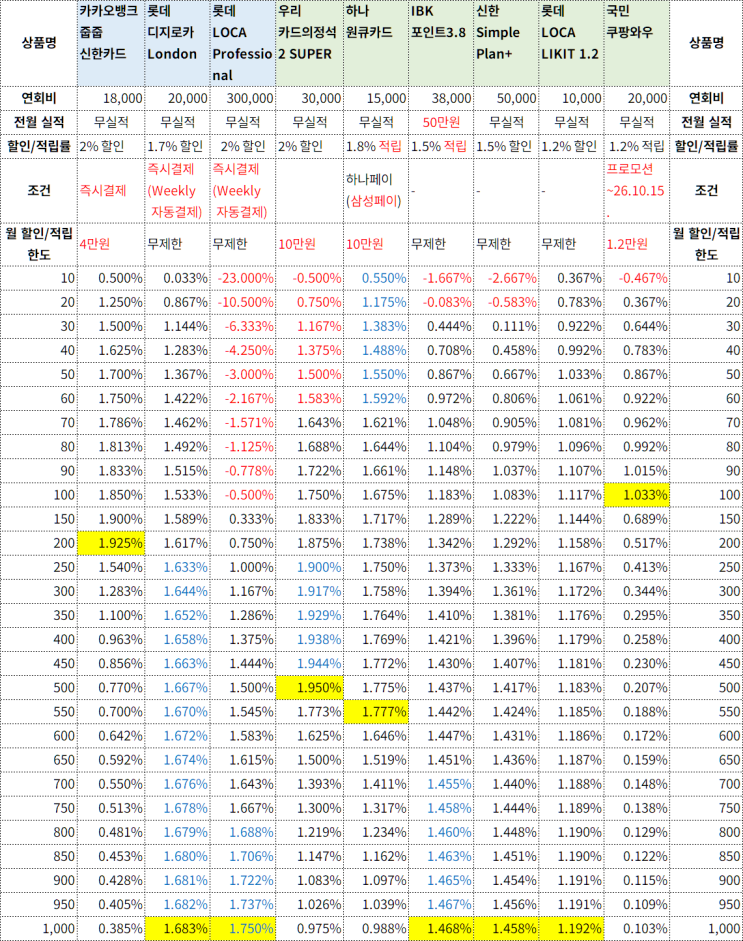  무실적 카드 이용금액별 피킹률