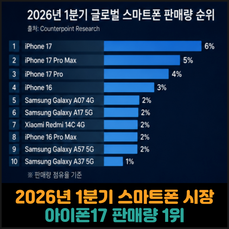  2026년 1분기 스마트폰 시장, 아이폰17 판매량 1위
