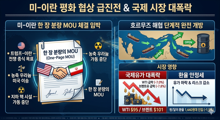  [역대급 반전] 기름값 폭락의 서막? 중동 평화 MOU 체결 임박이 부동산 시장에 던지는 경고장