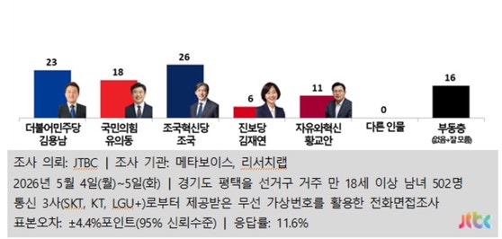 경기 평택을 재선거, 조국·김용남·유의동 삼파전 박빙