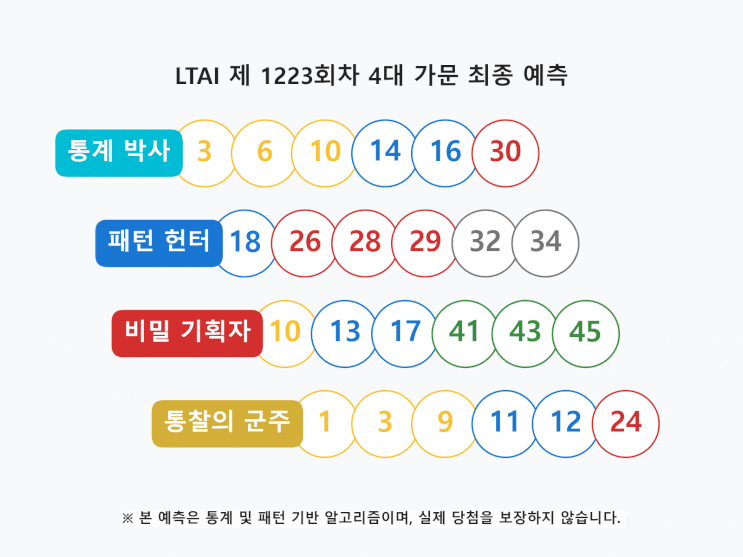  1223회 로또: 사령부 긴급 하달 제외수 가이드 핵심 요약 리포트