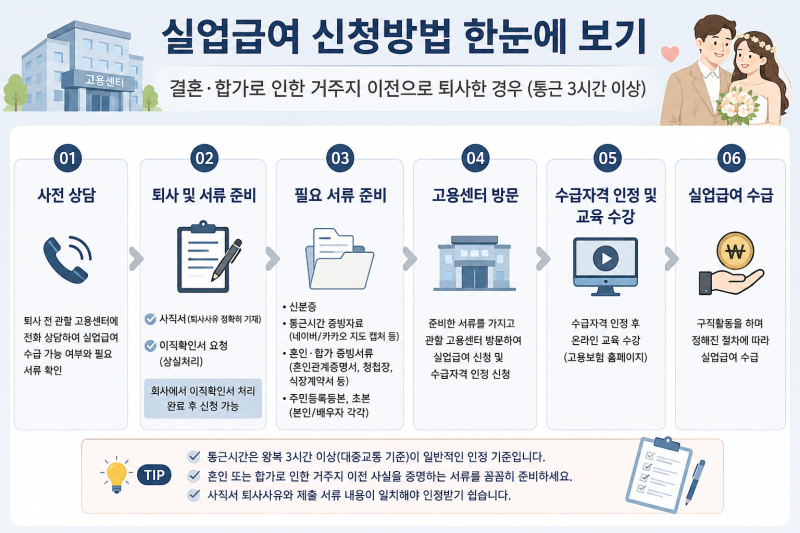 의정부고용센터 실업급여 후기｜결혼 후 퇴사, 배우자 합가로 직접 신청한 방법