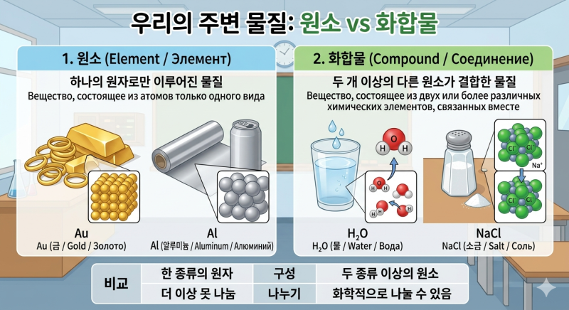 중2 과학 : 원소와 화합물