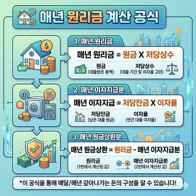  원리금 균등상환 계산 대출 받기전에 미리 알고가세요