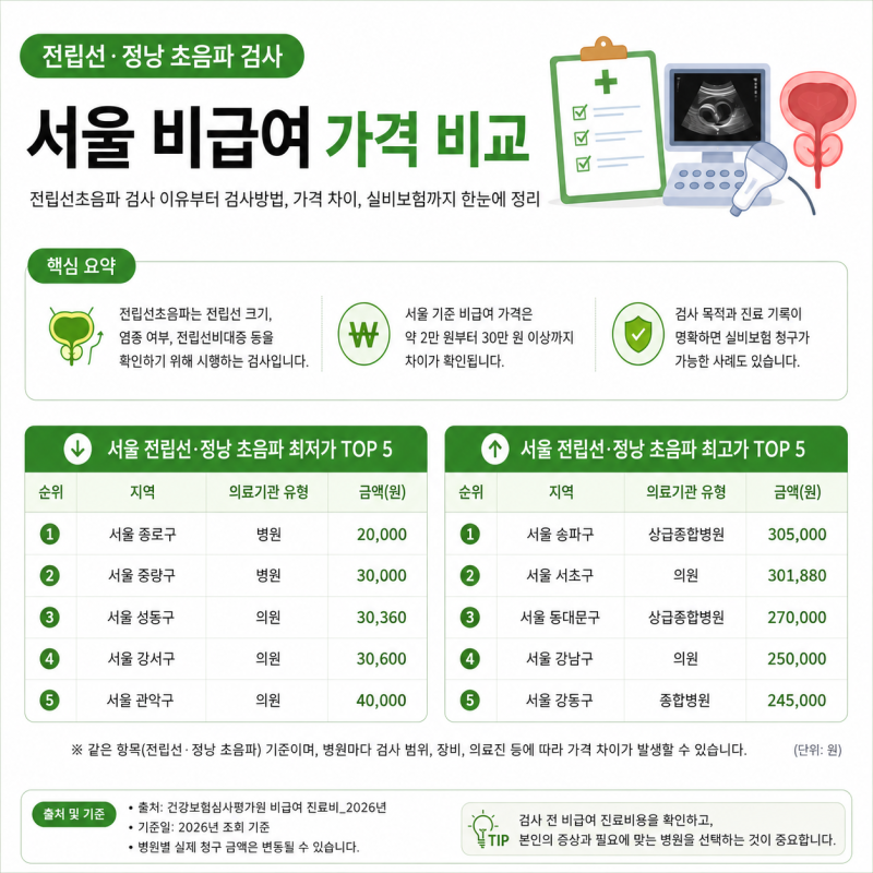 전립선 초음파 왜 할까? 검사 방법·실비보험·서울 병원 가격 비교 정리