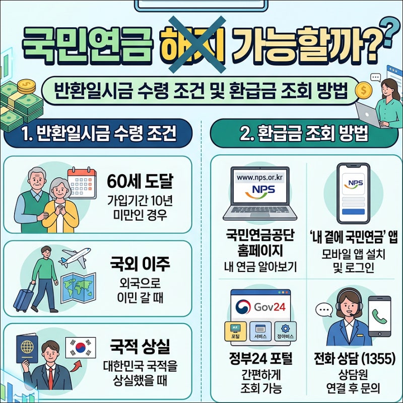 '국민연금 해지 가능할까?' 반환 일시금 수령 조건 및 환급금 조회 방법
