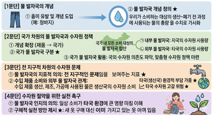  2026년 3월 고3 화작 [43 ~ 45번] 물 발자국 작문 핵심정리&변형문제