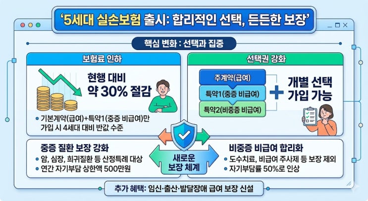 5세대실손보험, 무엇이 달라지나? 보험료 인상과 실손전환까지 한눈에 정리