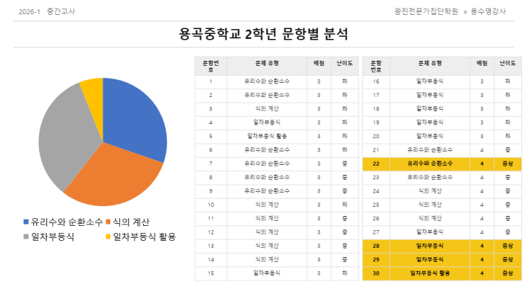  중곡동 수학학원 용곡중2 수학 1학기 중간고사 분석: "쉬운 시험일수록 실수가 등급을 가릅니다" (feat. 용수영T)