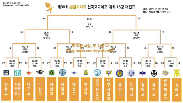제80회 황금사자기 고교야구대회 32강전 종료 및 <b>16강 대진표</b>