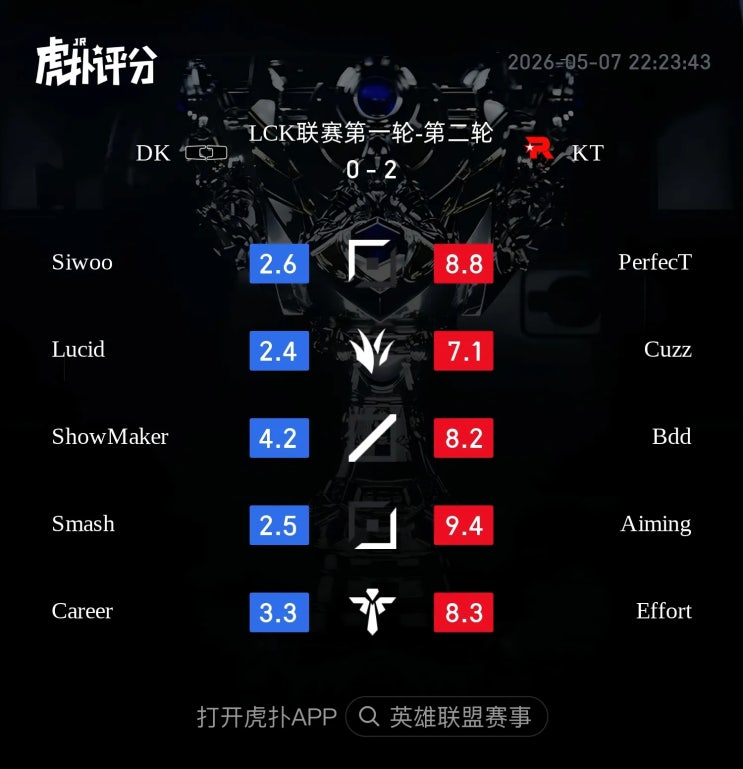  2026.05.07 LCK KT vs DK 후푸 평점 및 현지 반응 정리