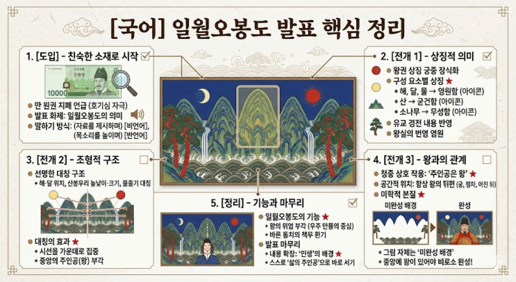  2026년 3월 고3 화작 [35 ~ 37번] 일월오봉도 발표 핵심정리&변형문제