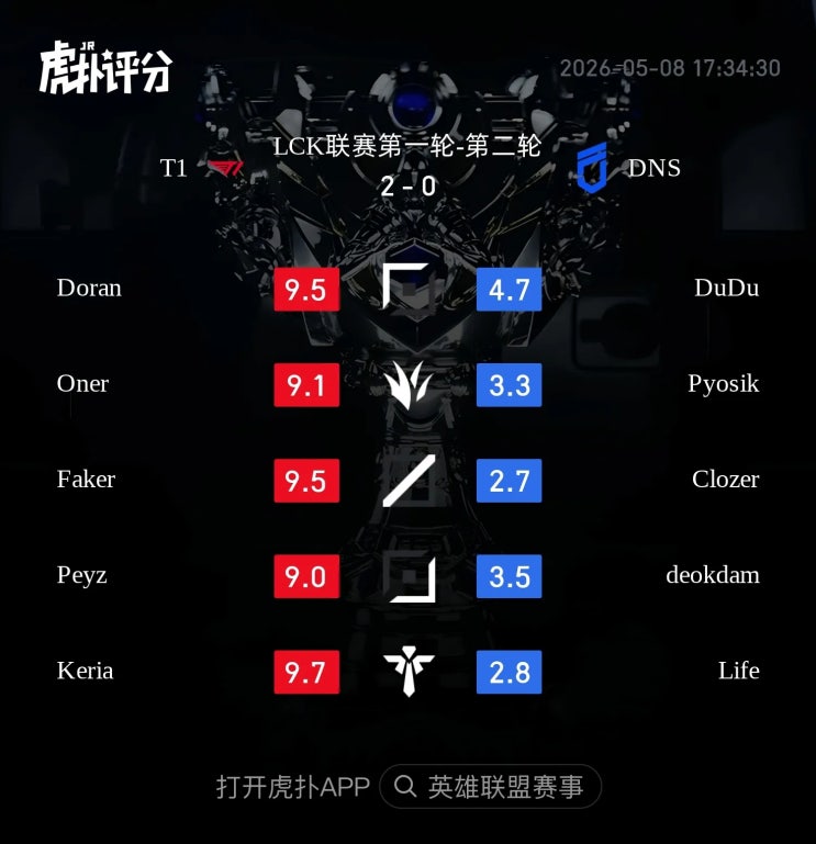  2026.05.08 LCK T1 vs DNS 후푸 평점 및 현지 반응 정리