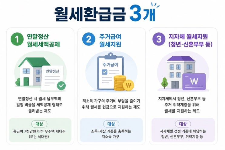월세환급금 신청방법 총정리｜조건·기간·연말정산까지 한 번에 알아보기