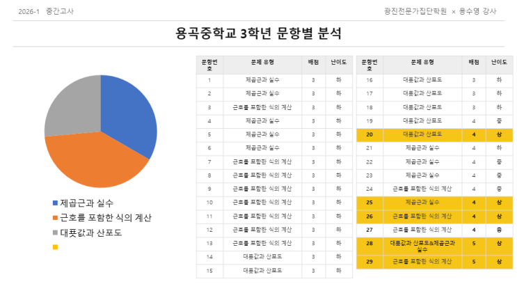  중곡동 수학학원 2026 용곡중3 중간고사, 1등급을 가른 '도형+제곱근' 킬러 문항 정복기!