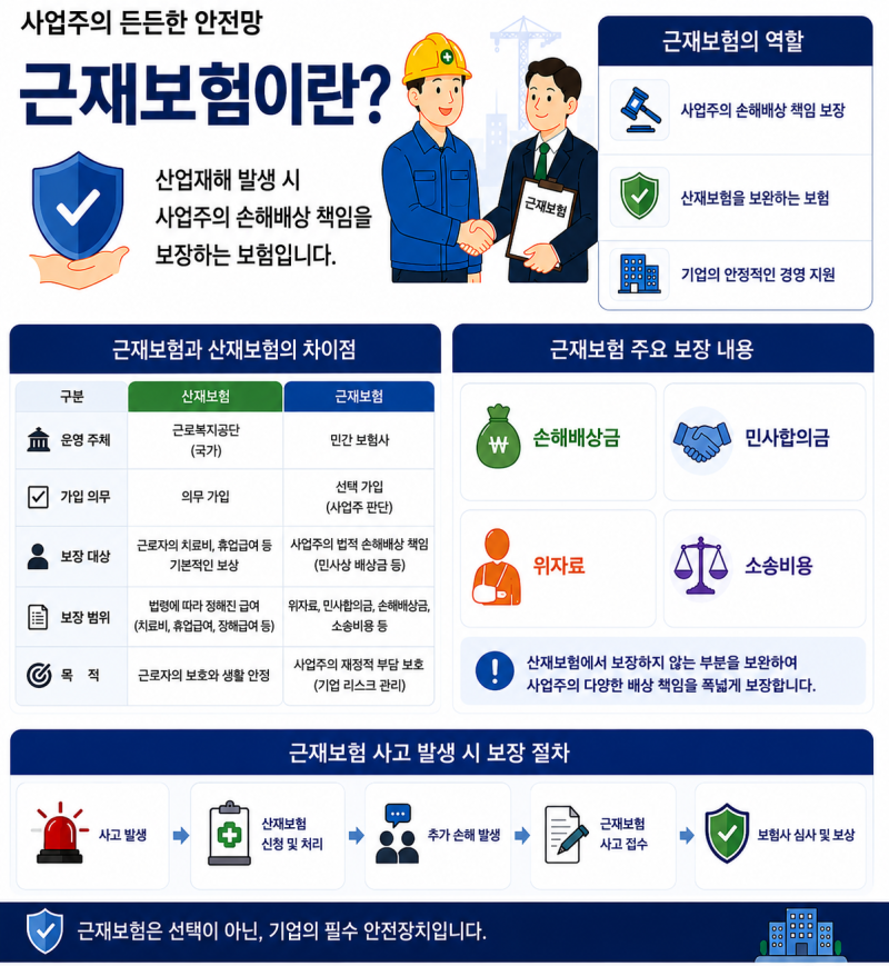 근재 보험이란? 산재보험과 차이점까지 한 번에 이해하기
