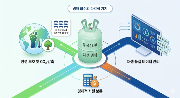  냉매 회수율이 중요한 이유