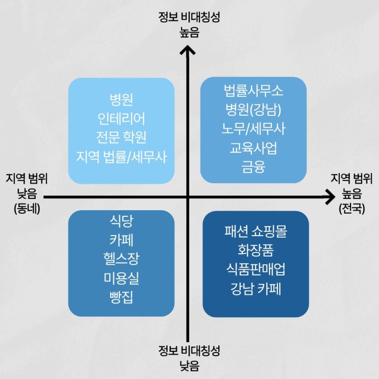  사업별 업종별 마케팅 방법? <총정리 요약본> (feat. 블로그, 인스타)