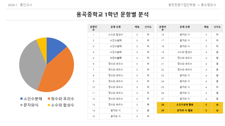  [중곡동 수학학원] "쉬운 시험일수록 실수가 치명적입니다" 용곡중1 수학 1학기 중간고사 완벽 분석 (용수영T)