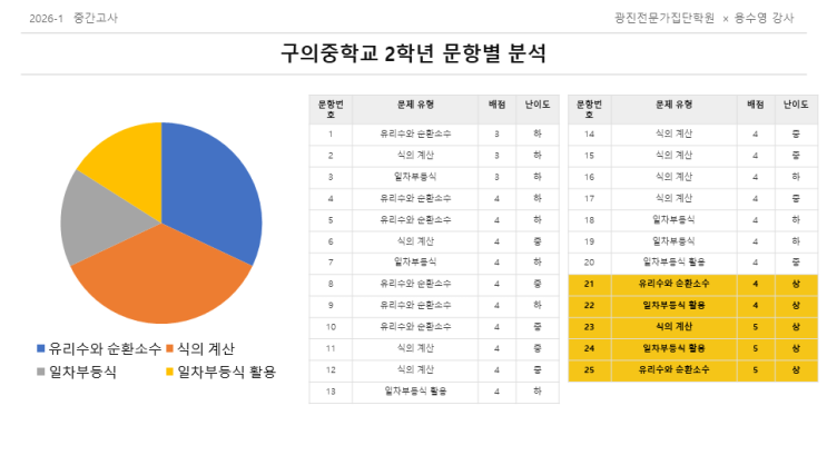  중곡동 수학학원 구의중2 수학, 역대급 난이도! 2026 1학기 중간고사 심층 분석 (용수영T)