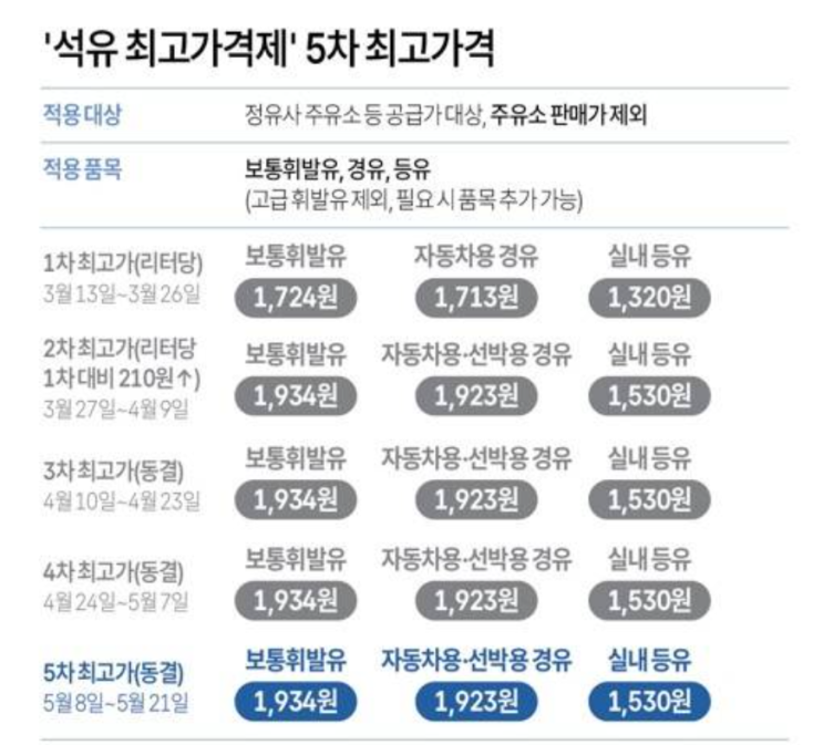  [정부 발표] 5차 석유 가격 동결, 누적 적자에도 휘발유 1934원 묶은 진짜 이유는?