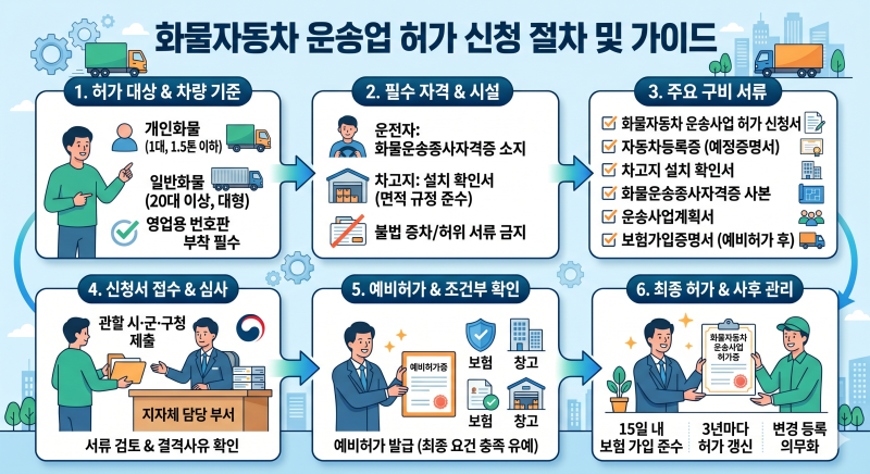 화물자동차 운송사업 허가 신청 절차 및 가이드