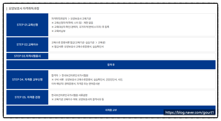  부천 상동 중동 요양보호사자격증 취득방법 및 교육일정 안내