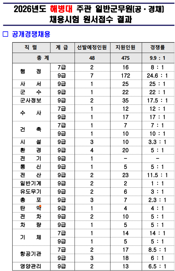 2026년 해군/해병대 군무원 시험 경쟁률