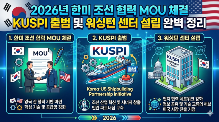 2026년 <b>한미 조선 협력</b> MOU 체결 KUSPI 출범 및 워싱턴 <b>센터</b>... 