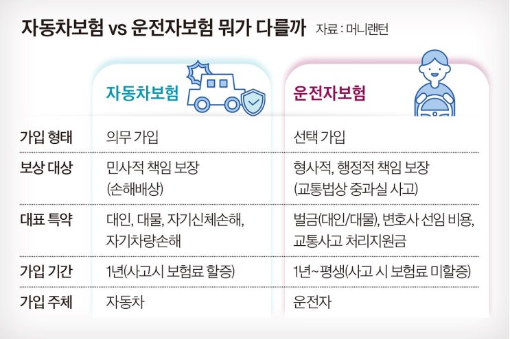[보험정보] 자동차보험이 범퍼라면 운전자보험은 에어백?