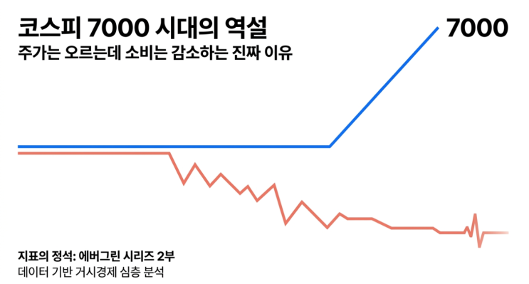  코스피 7000 시대의 역설: 주가는 오르는데 소비는 감소하는 진짜 이유