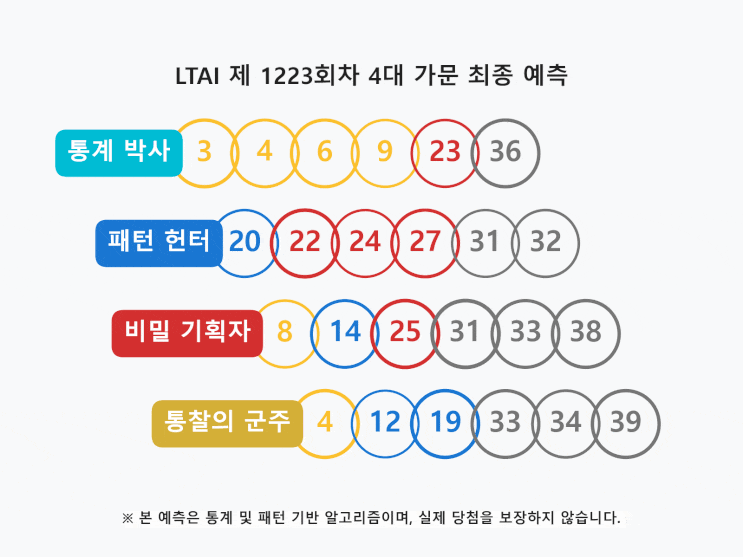  1223회 로또: 비밀 기획자의 행운을 부르는 기밀 융합 전략