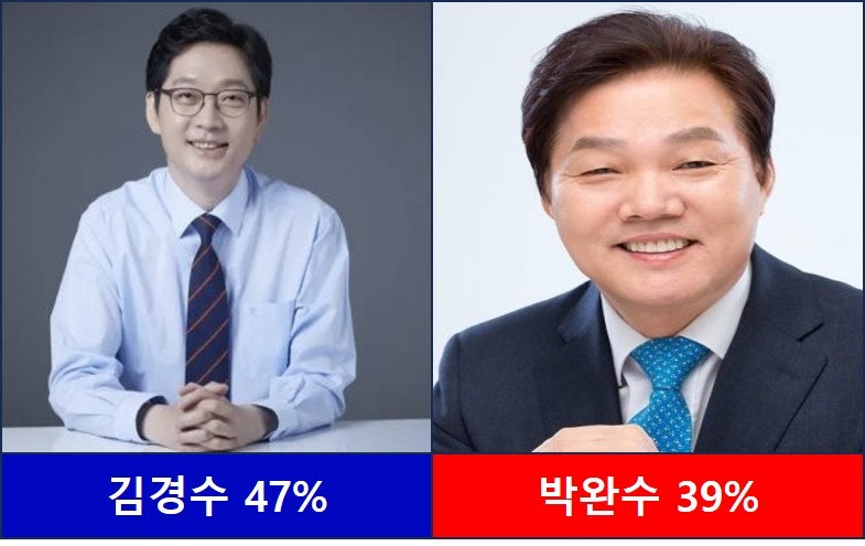 경남도지사 선거도 아슬아슬, 민주당 빨간불...4월 7일 양자대결시 김경수 44% 박완수 39%