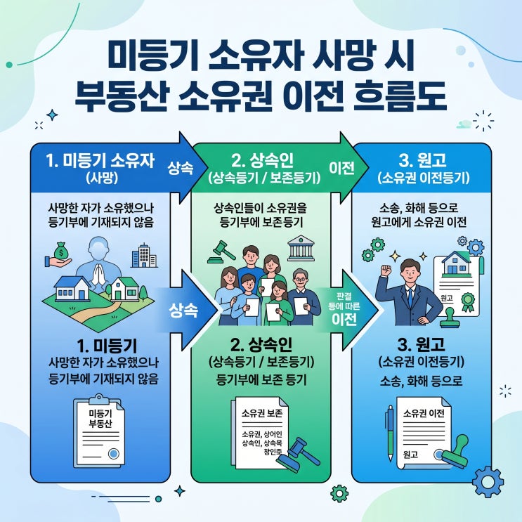  미등기 토지 판결 승소!근데 내 명의로 바로 등기 안 된다고요?