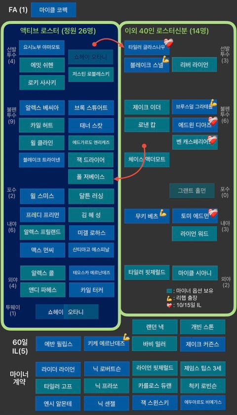 다저스 로스터무브 5/8/26 - 글라스나우IL, 저베이스up, 내일 스넬 복귀