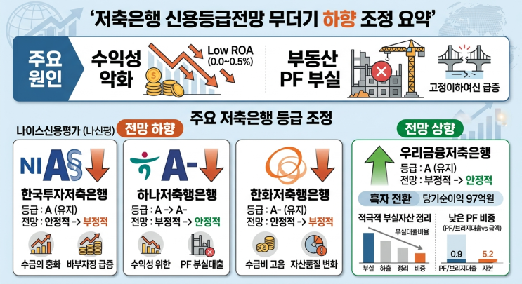  "부동산 PF 부실에 저축은행 '줄강등'…공급대책마저 안갯속?"