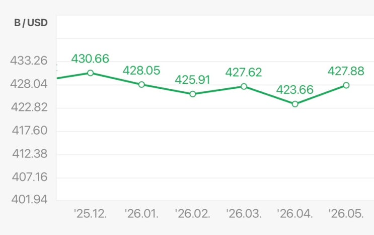 '26년 4월말 <b>외환보유액 증가</b>(42.2억 달러) 숫자의 의미